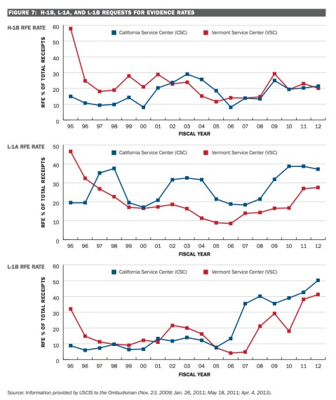 H-1B__L-1A__L-1B_RFES_CSC_AND_VSC_FY95_TO_FY2012-3